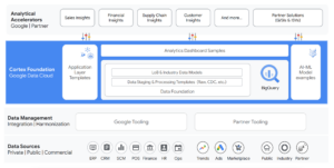 Google Cloud Cortex Framework | Drive Insights to Revenue