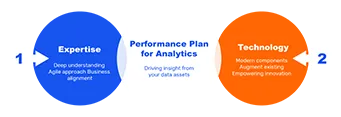 A diagram showing how expertise and technology are important to the Performance Plan for Analytics