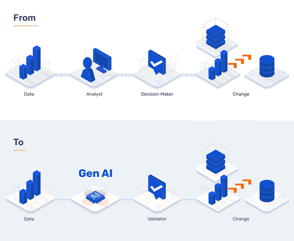 Image showing data architecture before and after implementing Gen AI