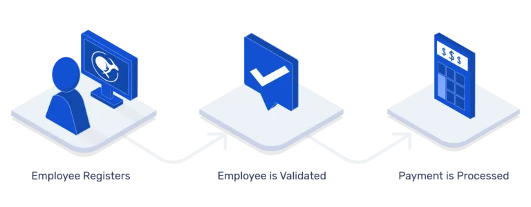 A diagram shows the claims process with an employee registering, next the employee is validated, finally a payment is processed