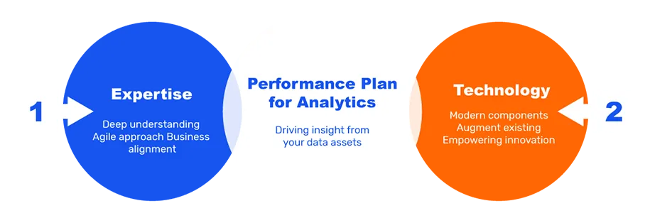 A diagram showing how expertise and technology are important to the Performance Plan for Analytics